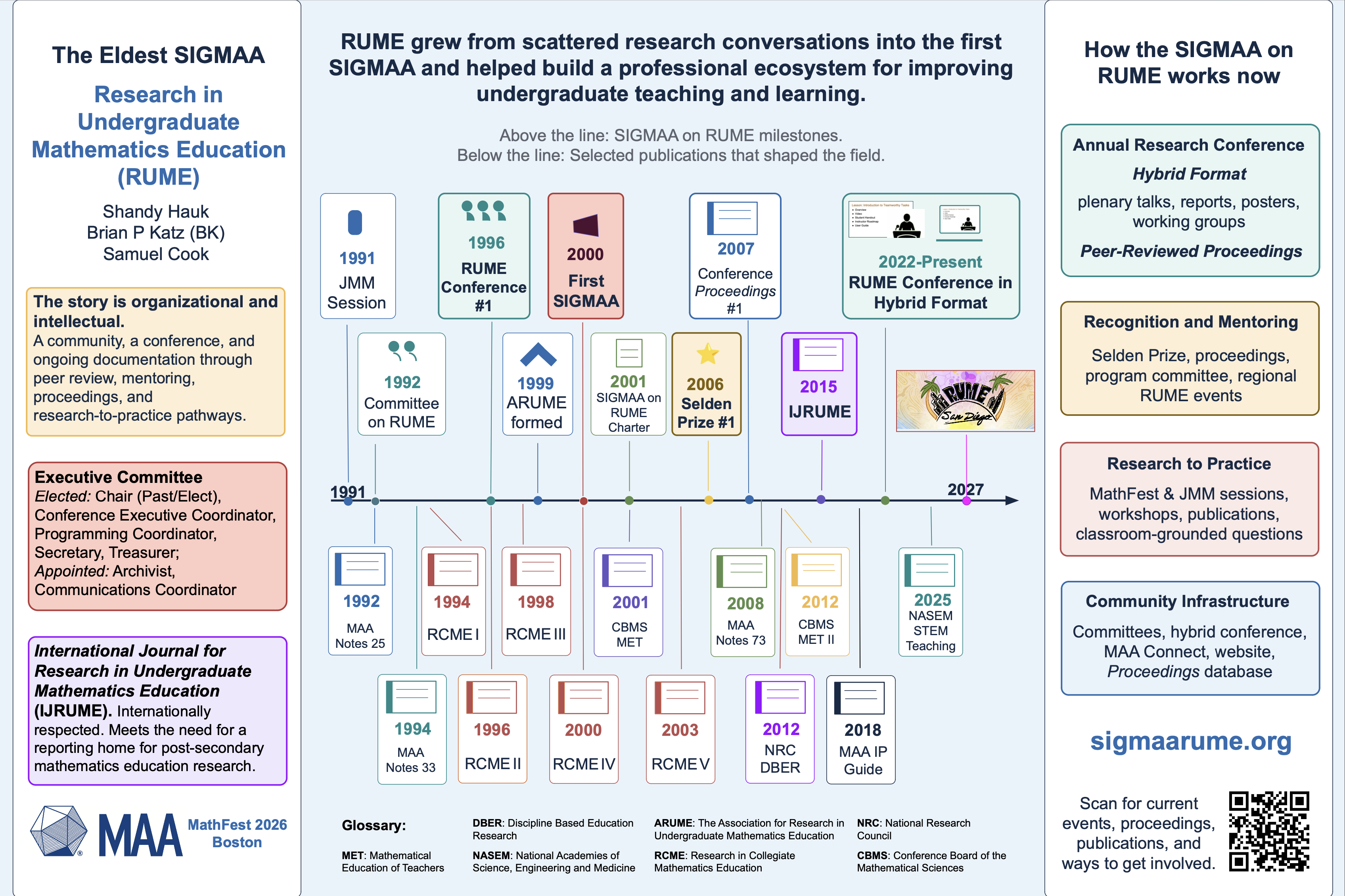 Poster from MathFest 2026 about the history of the SIGMAA on RUME